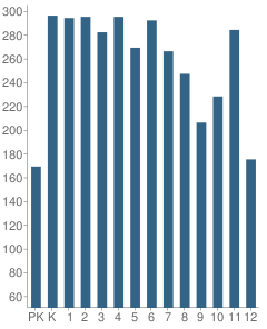 Number of Students Per Grade For Interior Distance Education of Ak (Idea) School