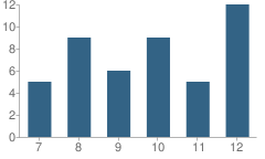 Number of Students Per Grade For Galena High School (Junior / Senior)