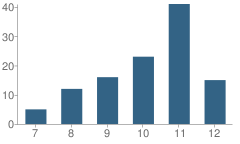 Number of Students Per Grade For Revilla High School (Junior / Senior)
