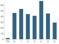 Number of Students Per Grade For Homestead Elementary School