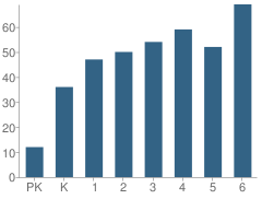 Number of Students Per Grade For Huffman Elementary School