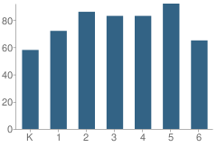 Number of Students Per Grade For Alpenglow Elementary School