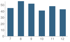 Number of Students Per Grade For Steller Secondary School