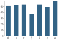 Number of Students Per Grade For Klatt Elementary School