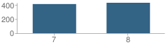 Number of Students Per Grade For Mears Middle School