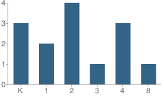 Number of Students Per Grade For Mosquito Lake Elementary School