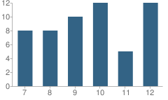 Number of Students Per Grade For Hoonah High School (Junior / Senior)