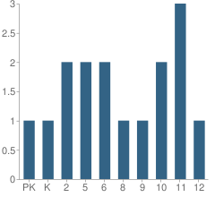 Number of Students Per Grade For Chignik Bay School