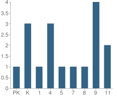 Number of Students Per Grade For Chignik Lagoon School