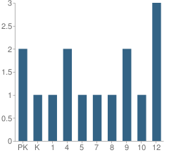 Number of Students Per Grade For Igiugig School
