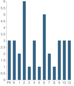 Number of Students Per Grade For Nondalton School