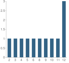 Number of Students Per Grade For Dena'ina School