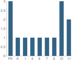 Number of Students Per Grade For Pilot Point School
