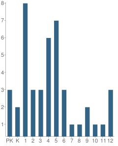 Number of Students Per Grade For Tanalian School