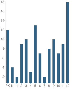 Number of Students Per Grade For Alternative Learning Systems School