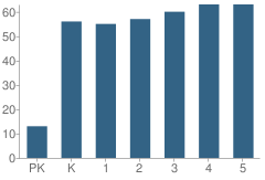 Number of Students Per Grade For Iditarod Elementary School