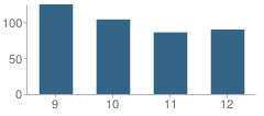 Number of Students Per Grade For Houston High School