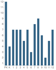 Number of Students Per Grade For Nunamiut School