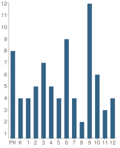 Number of Students Per Grade For Meade River School
