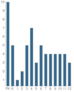 Number of Students Per Grade For Harold Kaveolook School