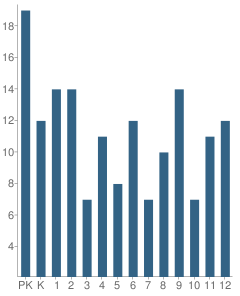 Number of Students Per Grade For Alak School