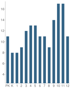 Number of Students Per Grade For Buckland School
