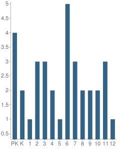 Number of Students Per Grade For Deering School