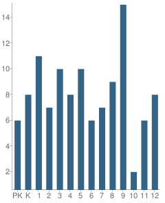 Number of Students Per Grade For Kiana School