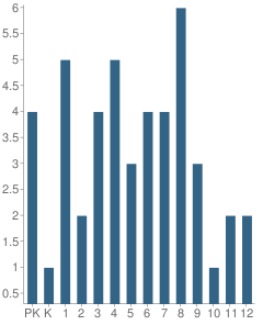 Number of Students Per Grade For Kobuk School
