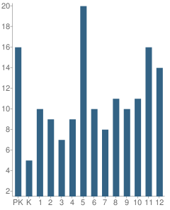 Number of Students Per Grade For Napaaqtugmiut School