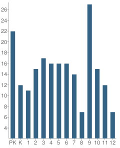 Number of Students Per Grade For Aqqaluk High / Noorvik Elementary School