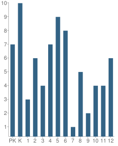 Number of Students Per Grade For Shungnak School