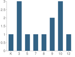 Number of Students Per Grade For Pelican School