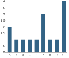 Number of Students Per Grade For Naukati School