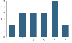Number of Students Per Grade For Clarks Point School