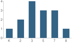 Number of Students Per Grade For Twin Hills School