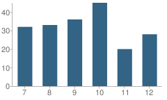 Number of Students Per Grade For Unalaska High School (Junior / Senior)
