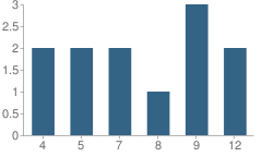 Number of Students Per Grade For Johnny Oldman School