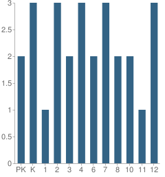 Number of Students Per Grade For Kaltag School