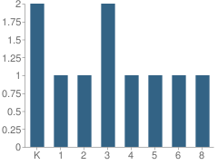 Number of Students Per Grade For Ella B. Vernetti School