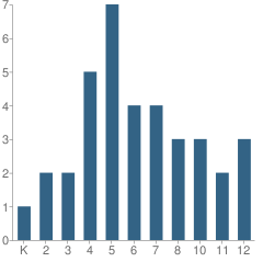 Number of Students Per Grade For Andrew K. Demoski School