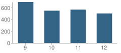 Number of Students Per Grade For Prattville High School