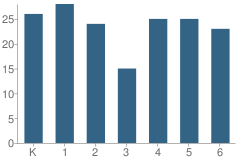 Number of Students Per Grade For Mount Pleasant Elementary School