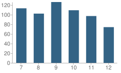 Number of Students Per Grade For Gosnell High School