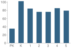 Number of Students Per Grade For Angie Grant Elementary School