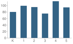 Number of Students Per Grade For Springhill Elementary School