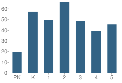 Number of Students Per Grade For Franklin Incentive Elementary School