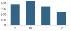 Number of Students Per Grade For Hall High School