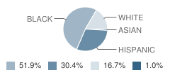 David O'dodd Elementary School Student Race Distribution