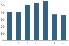 Number of Students Per Grade For David O'dodd Elementary School